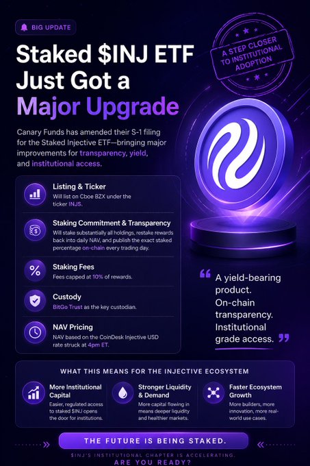 A promotional infographic announcing upgrades to Canary Funds' proposed Staked $INJ ETF, highlighting its Cboe BZX listing under ticker INJS, daily on-chain staking transparency, 10% fee cap on staking rewards, BitGo Trust custody, and CoinDesk-based NAV pricing. The image visually reinforces the post's theme of institutional crypto adoption by emphasizing institutional-grade features like yield-bearing structure, transparency, and regulated access for the Injective ecosystem.