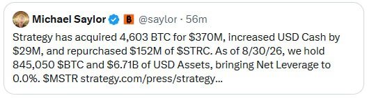 A tweet from Michael Saylor (@saylor) stating: 'Strategy has acquired 4,603 BTC for $370M, increased USD Cash by $29M, and repurchased $152M of $STRC. As of 8/30/26, we hold 845,050 $BTC and $6.71B of USD Assets, bringing Net Leverage to 0.8%.'