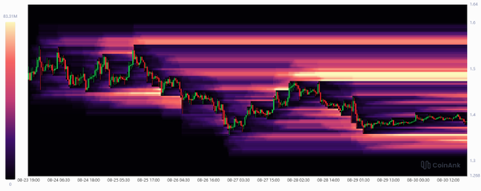This image displays a Coinbase candlestick chart for XRP/USDT with a heatmap overlay showing liquidation levels across various price points between late August 25 and September 30, with the asset declining from around $1.6 to $1.4. The visible liquidation zones, particularly the concentration of liquidity near $1.5, visually supports the claim that a rise to $1.5 would trigger significant short position liquidations on the high-leverage side.