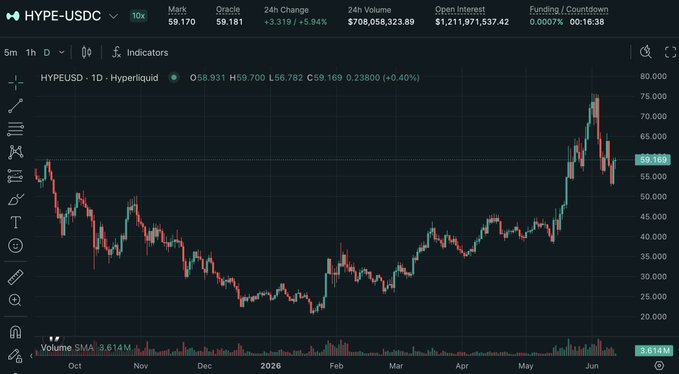 The image shows a stock market chart with a price line for Bitcoin that is consistently moving upwards. The chart displays an upward trend, indicating strong performance or potential gains in the cryptocurrency's value over time. This may lead some viewers to consider buying Bitcoin at a potentially lower price than its current position or even holding onto their investments as the crypto market continues to rise and expand.
