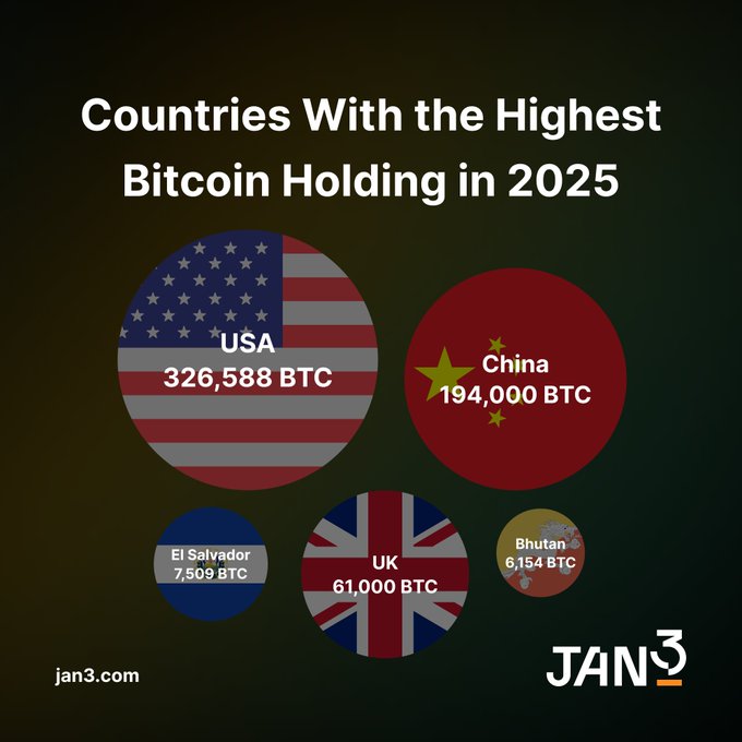 An infographic titled 'Countries With the Highest Bitcoin Holding in 2025' by jan3.com, displaying USA (326,588 BTC), China (194,000 BTC), UK (61,000 BTC), El Salvador (7,509 BTC), and Bhutan (6,154 BTC) with circular flag designs.