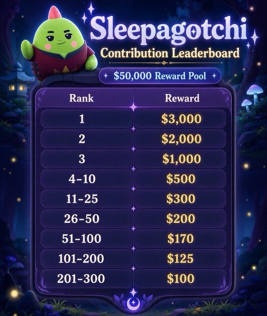 The image shows a "Sleepagotchi Contribution Leaderboard" featuring a cute green dragon-like character mascot, with a $50,000 reward pool distributed among the top 300 contributors—$3,000 for 1st place, $2,000 for 2nd, $1,000 for 3rd, and tiered prizes ranging from $500 down to $100 for ranks 4-300. This visually reinforces the post's announcement of Sleepagotchi's new contribution campaign with the same reward structure and prize tiers mentioned in the caption.