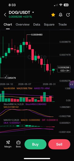 The image displays a smartphone screen showing an overlay of financial charts, likely related to a trading app or service that tracks currency exchange rates between Bitcoin and Ether. One of the charts shows a graph with red, green, and black lines representing the price of Bitcoin in US dollar terms over time. The post seems to be about investing in Bitcoin based on its historical performance, using phrases like "I believe in $DOG I believe the free & fair movement is going to set the entire !"
