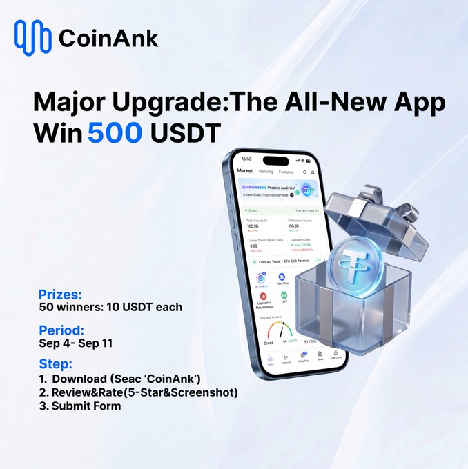 CoinAnk promotes a "Major Upgrade: The All-New App" promotion offering 50 winners 10 USDT each (500 USDT total) from Sep 4–Sep 11, with steps to download, review, and submit a form, featuring a phone displaying market analytics like Liquidations Volume and Fear and Greed Index alongside a glowing USDT gift box.