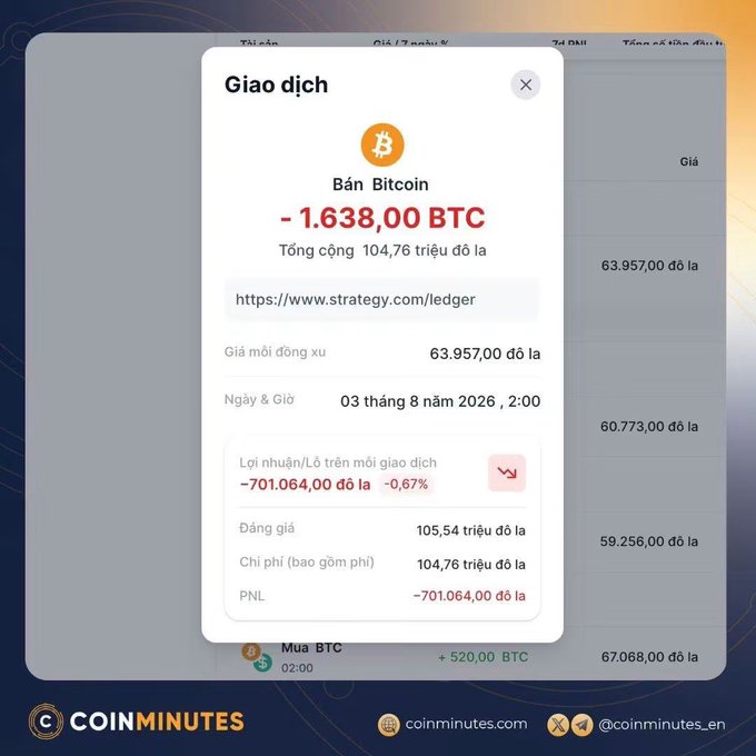 A screenshot of a cryptocurrency transaction in Vietnamese, showing a Bitcoin sale of 1,638.00 BTC for 104.76 million dollars with a loss of -701,064.00 dollars, branded by COINMINUTES.