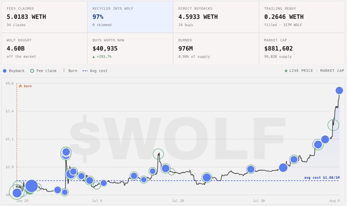 The image is a $WOLF token buyback dashboard showing key metrics: 5.0183 WETH in fees claimed (97% recycled), 4.5933 WETH in direct buybacks, 4.60B WOLF purchased off-market, a $40,935 current buy value (+393.7%), and 976M tokens burned (8.9% of supply), with a price chart trending up to ~$7.4 by August 9. It visually tracks the team's ongoing buyback strategy referenced in the post, illustrating their 24th buyback at $9.04/m and the cumulative effect of recycling 97% of fees into the $WOLF token.