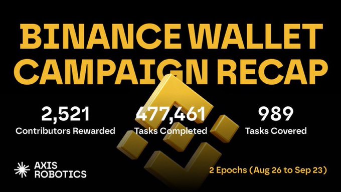 Annual 'BINANCE WALLET CAMPAIGN RECAP' infographic showing 477,477 contributors, 989 tasks completed, and 432,089 tasks covered over 2 Epochs (Aug 26 to Sep 23).