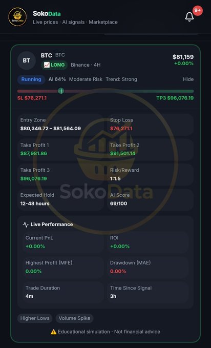 A screenshot of the SokoData app displaying a BTC LONG signal on Binance 4H timeframe with an entry zone of $80,346.72-$81,564.09, stop loss at $76,271.1, and multiple take profit levels.