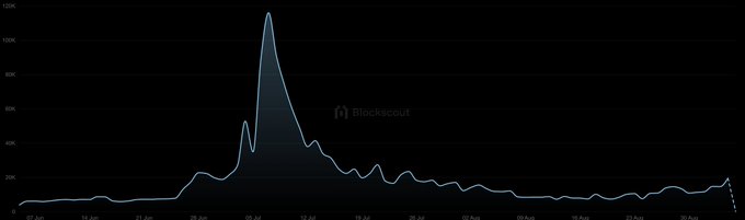 A line chart from Blockscout displays data over several months, showing a dramatic spike around early July that reaches near 120K, followed by a gradual decline.