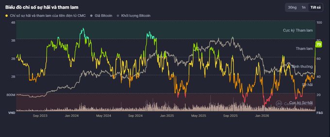 The image is a financial chart titled "Biểu đồ chỉ số sợ hãi và tham lam" (Fear and Greed Index Chart) showing crypto market sentiment with Bitcoin (BTC), Gold (BTC), and Bitcoin mining metrics plotted from September 2023 through early 2026, with sentiment zones marked as "Cực kỳ Tham lam" (Extreme Greed), "Tham lam" (Greed), "Bình thường" (Neutral), "Sợ hãi" (Fear), and "Cực kỳ Sợ hãi" (Extreme Fear). It visually supports the post's theme by illustrating how volatile Bitcoin's price and the crypto fear/greed index have been—frequently swinging between extremes—which reinforces the argument for stepping away from constant price-checking.