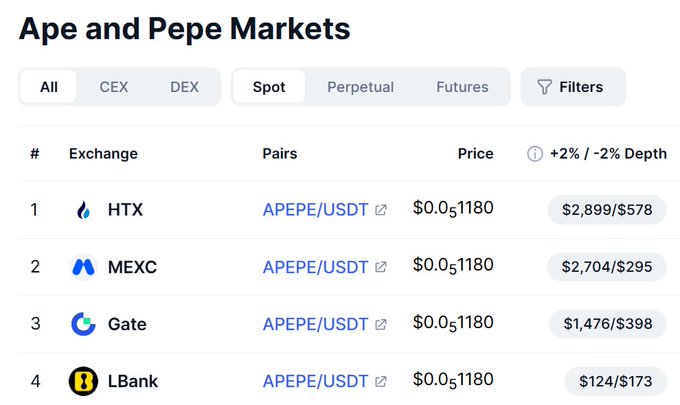 A screenshot of the “Ape and Pepe Markets” spot-trading table lists APEPE/USDT across HTX, MEXC, Gate, and LBank at $0.051180, with depth values such as $2,899/$578, $2,704/$295, $1,476/$398, and $124/$173. It illustrates the token’s CEX listings and market activity, supporting the accompanying BingX/APEPE airdrop post.