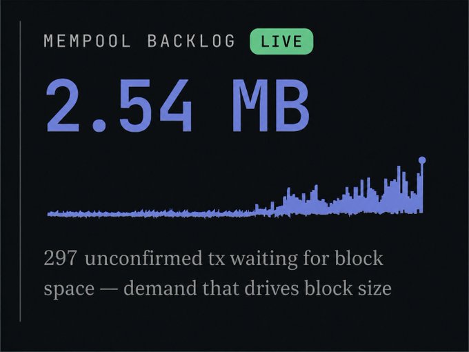 A live mempool backlog dashboard shows 2.54 MB of pending transactions with 297 unconfirmed tx waiting for block space, visualized as a rising bar chart. The image illustrates the network congestion mentioned in the marketplace update, where transactions overwhelmed block space and created the backlog delaying the platform's relaunch.