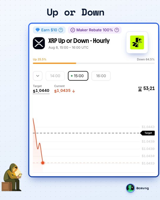 A prediction market interface for "XRP Up or Down - Hourly" showing the 15:00 UTC market with a target price of $1.0440 and current price of $1.0435, with 64.5% betting on Down. The chart visualizes XRP's recent price action dipping below the target, relevant to the post's question of whether XRP will resolve above $1.0440 by 16:00 UTC.