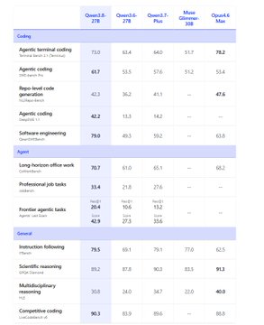 A benchmark comparison table showing scores for Qwen3-8B, Qwen3-6-27B, Qwen3-7 Plus, Maxi-Glmmer-108, and Qwen3-6 Max across various categories like Coding, Agent, and General, with Instruction following scoring 79.5 for Qwen3-8-27B.