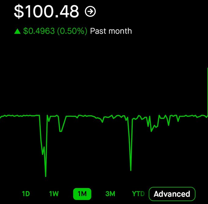 A stock chart showing a price of $100.48 with a $0.4963 (0.50%) gain over the past month, featuring notable downward spikes on the 1M timeline.