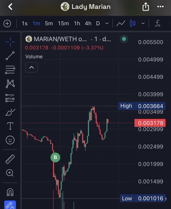 The image shows a TradingView chart for MARIAN/WETH on the Lady Marian profile, displaying a sharp price decline from a high of 0.003664 to a low of 0.001016, with the current price at 0.003178 (down -3.37%) and a "B" marker highlighting a buying point during the dip—aligning with the post's narrative of a panic-induced dump followed by a strategic buy during the low.