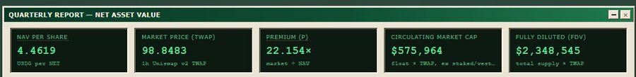 A quarterly report dashboard displaying Net Asset Value metrics, including an NAV per share of 4.4619 USD, market price (TWAP) of 98.8483, premium of 22.154×, circulating market cap of $575,964, and fully diluted (FDV) value of $2,348,545.