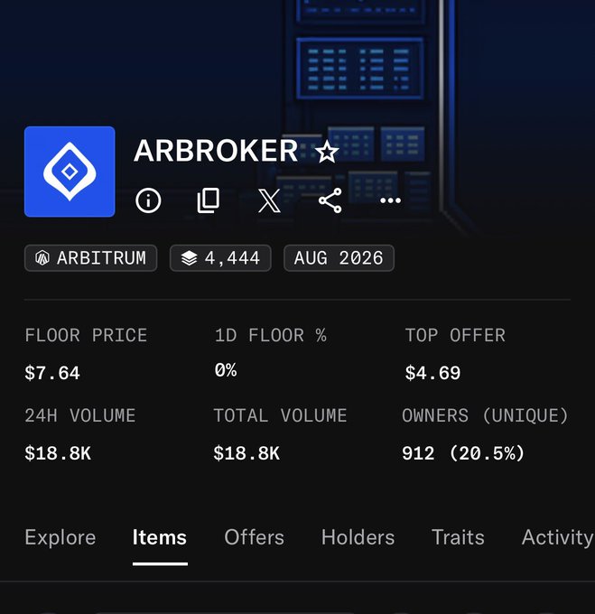 ARBROKER NFT collection on Arbitrum showing a floor price of $7.64, top offer of $4.69, 24H volume of $18.8K, and 912 unique owners (20.5%).