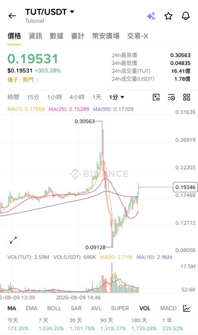 A Binance cryptocurrency chart for TUT/USDT showing a price of 0.19531, up 303.28%, with candlestick price action and various moving average lines visible over a 1-day timeframe.
