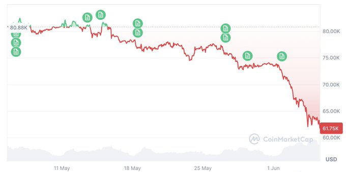 The image shows a bar graph that displays the decline in Bitcoin's value over time from May to June of 2020, with red and green lines representing its fluctuations. The x-axis represents the months, and the y-axis displays the change in value for Bitcoin. Some analysts suggest that Bitcoin is reaching a trough or is about to hit a bottom point during this period.

The text from the image explains that Bitcoin's price was around $38k on May 18, 2020, which has since dropped to just over $4,000 by June 20 of the same year. This downward trend could indicate an impending market rally for Ethereum or other cryptocurrencies once Bitcoin hits its trough. The Standard Chartered website also provides insights into the crypto market, including their own analysis and forecasts on Bitcoin's potential recovery and the rise in Ethereum prices.