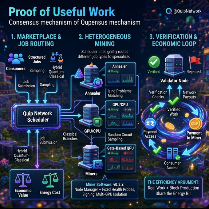 An infographic titled 'Proof of Useful Work' explaining the 'Consensus mechanism of Qupensus mechanism' by @QuipNetwork, detailing Marketplace & Job Routing, Heterogeneous Mining, and Verification & Economic Loop components.