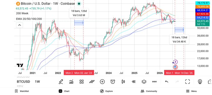 A weekly Bitcoin/USD (BTCUSD) chart on Coinbase shows the price at $63,572.45 (+$735.79, +1.17%), highlighting a bearish EMA 20/50/100/200 cross occurring in August 2026, which mirrors the August 2022 cross. Annotations mark Mon 2, Mar 02 '23 (January 2023 bottom, 18 bars, 126 days, Vol 3.63 M) and project a similar bottom around Mon 1, Dec 14 '26 (18 bars, 126d, Vol 34.48 K), suggesting the bear market bottom may form in December 2026.