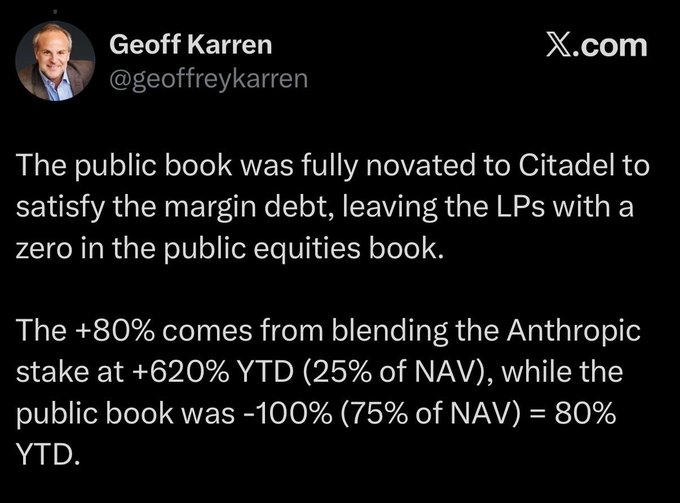A tweet from Geoff Karren (@geoffreykarren) explains that the public equities book was fully novated to Citadel to cover margin debt, wiping out LPs to zero, and that the +80% YTD return comes from blending a +620% Anthropic stake (25% of NAV) with a -100% public book (75% of NAV)—an example of the "boy math" referenced in the post, where headline performance masks catastrophic underlying losses.