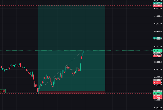 A financial trading chart showing price movements with red and green candles against a dark background.