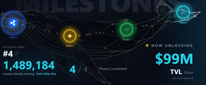 A digital graphic titled 'MILESTONE' showing a project progress map with phases 1-4 marked, displaying text including 'ROOTDATA RANK #4', '1,489,184 Hunters Already farming', '4 / 4 Phases Completed', and '$99M NOW UNLOCKING TVL'.