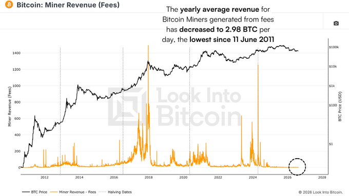 A Bitcoin miner revenue chart from Look Into Bitcoin showing yearly average fee revenue decreased to 2.98 BTC per day, the lowest since June 11, 2011, with BTC price and miner fee spikes plotted from 2012-2028.