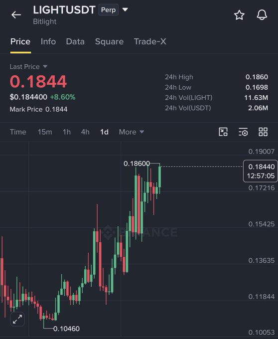 A Binance perpetual futures chart for LIGHT/USDT (Bitlight) showing the price climbing from a low of $0.10460 to a current $0.1844, marking an 8.60% gain and visually confirming the post's claim of a 70% rally in one month.