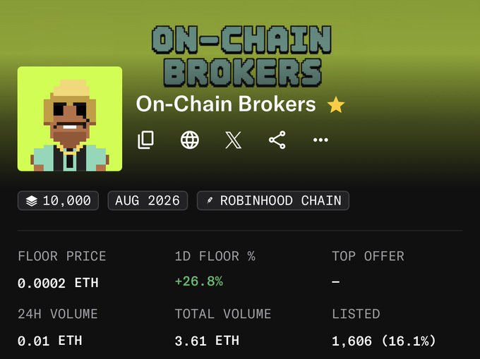 An NFT collection page for 'On-Chain Brokers' showing pixel art of a character in a straw hat, with stats: 10,000 supply, AUG 2026, on Robinhood Chain, floor price 0.0002 ETH, +26.8% 1D floor, 0.01 ETH 24H volume.