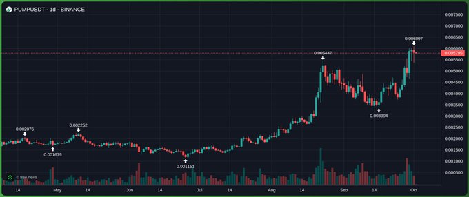 A Binance candlestick chart for the PUMPUSDT trading pair shows an upward price trend from May to October, reaching highs around 0.006687.