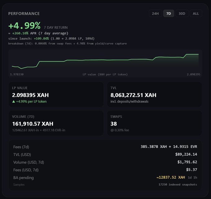 A performance dashboard for a liquidity pool showing a +4.99% 7-day return, an LP value of 2.098395 XAH, and a TVL of 8,063,272.51 XAH over a 7-day period.