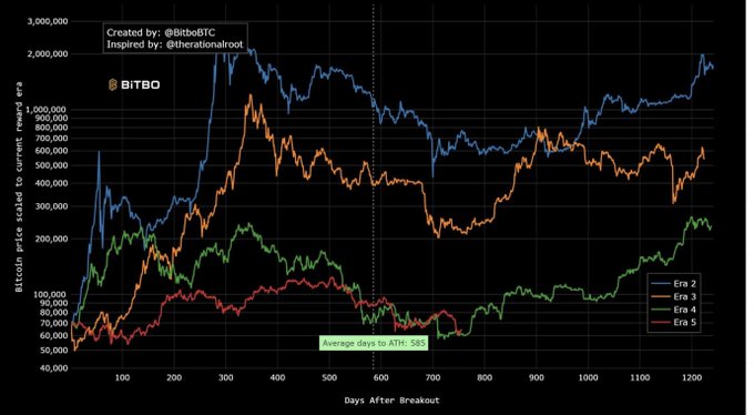 The image is of a chart showing the price movement of Bitcoin over time, with lines representing different price points and shades varying colors indicating the day of the week. The graph shows an upward trajectory, similar to previous cycles, which suggests that the current trend may also follow in the future. However, it's worth noting that the most recent cycle ended as a strong early pump followed by a long period of quiet. This historical pattern indicates patience might be more appropriate in this case since past cycles tend to come back around, with peaks and valleys. The post suggests waiting for the next big move rather than panicking or acting rashly due to short-term fluctuations in prices.