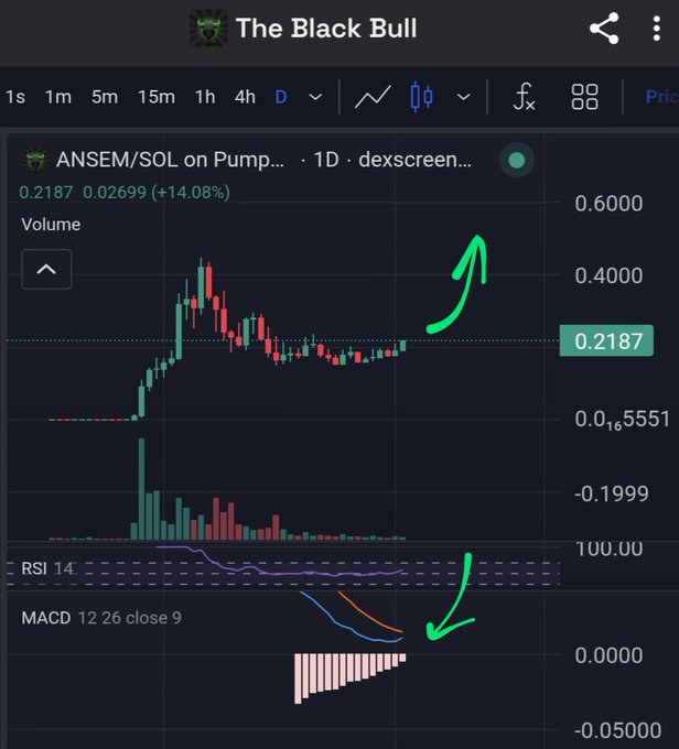 The image shows a trading chart for the ANSEM/SOL token on Pump.fun, displaying a daily candlestick view with a current price of 0.2187 (+14.08%), featuring volume bars and RSI/MACD indicators with green arrows highlighting bullish momentum—suggesting a strong buying opportunity for $Ansem.