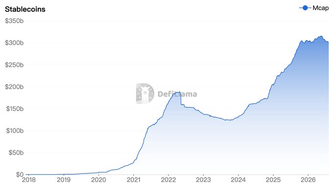 A line chart titled 'Stablecoins' sourced from DefiLlama showing market capitalization (Mcap) growing from near $0 in 2018 to a peak above $300b by 2026.
