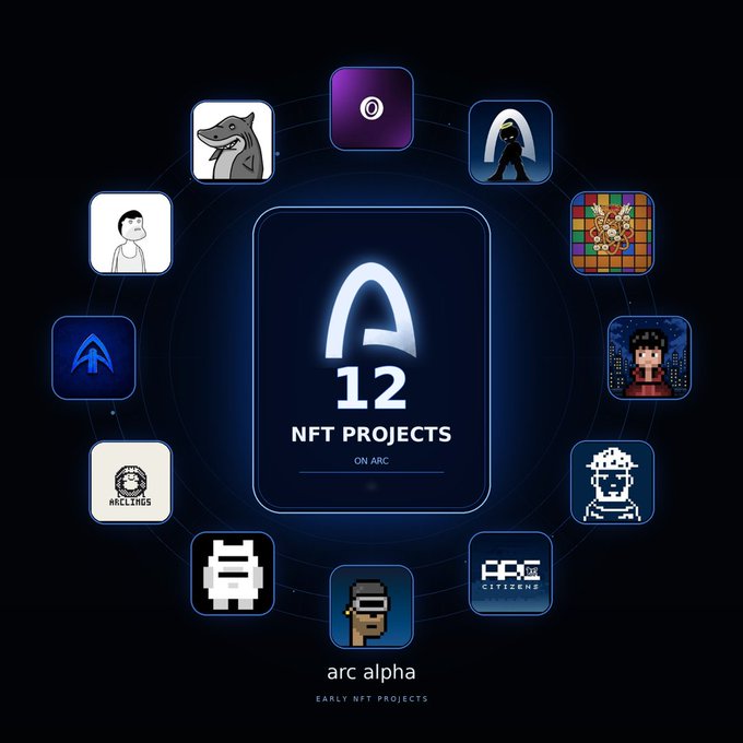 The image showcases a circular arrangement of 12 NFT project icons surrounding a central badge reading "12 NFT PROJECTS ON ARC," with "arc alpha" and "EARLY NFT PROJECTS" displayed below, visually representing the post's curated list of emerging Arc blockchain NFT collections like Arclings, Arc Citizens, and Arcadians.
