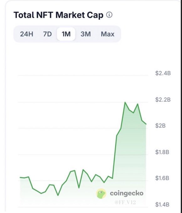 The image shows a CoinGecko chart titled "Total NFT Market Cap" displaying a 1-month view where the market cap surged from around $1.6B to nearly $2.2B before settling at $2B, illustrating the recent increase in liquidity and capital flowing into the NFT ecosystem referenced in the post.