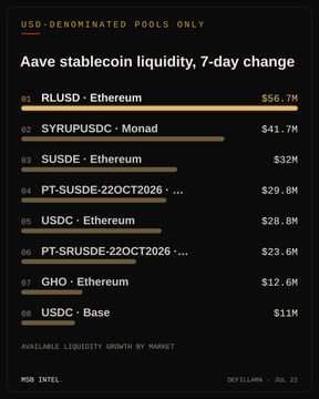 A dark-themed dashboard titled 'USD-DENOMINATED POOLS ONLY' displaying 'Aave stablecoin liquidity, 7-day change,' listing pools like RLLSD - Ethereum ($56.7M) and USDC - Ethereum ($28.8M), with 'MSB INTEL' and 'DEFILLAMA · JUL 22' branding.