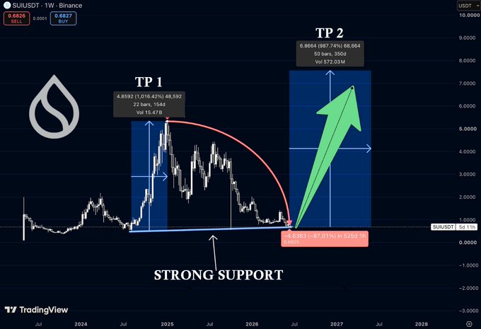 This trading chart for $SUIUSDT on Binance shows "STRONG SUPPORT" and projected price targets "TP 1" and "TP 2", with a dramatic upward arrow indicating a potential rally from current support levels.