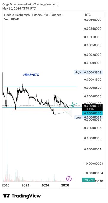 The image shows a screenshot of a phone screen displaying a graph or chart with a range of numbers that seem to represent cryptocurrency prices or trends over time. The background color is white, and there are small text elements like '#HBAR', 'HBAR', 'BTC', 'Btc', 'High', 'Low', and 'Volume'. This information could be used to analyze the current price movement in the currency exchange market or to track future trends for investors interested in trading digital assets.