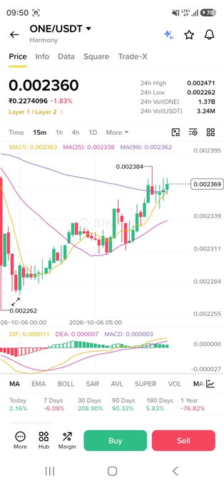 A mobile trading app screenshot showing the ONE/USDT pair price chart on Binance, with a current price of 0.002360 and an 8.83% increase.