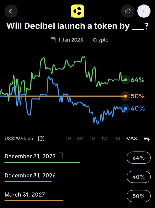 A screenshot of a Polymarket prediction market page asking 'Will Decibel launch a token by ___?' with a date of January 1, 2028, displaying three line graphs with current odds of 64%, 50%, and 40% for dates December 31, 2027, March 31, 2027, and December 31, 2026 respectively, and US$29.9k trading volume.