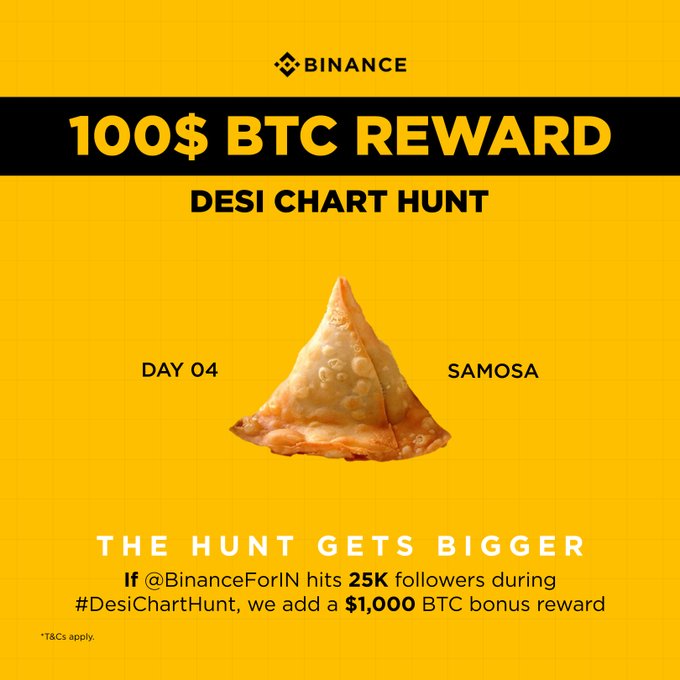 A Binance promotional graphic with a yellow background advertising a "100$ BTC REWARD" for "DESI CHART HUNT – Day 04," featuring a samosa image labeled "SAMOSA" and noting that an additional $1,000 BTC bonus will be added if @BinanceForIN reaches 25K followers during the #DesiChartHunt. The post teases the BTC chart as forming a samosa-shaped candle pattern for participants to spot and screenshot.