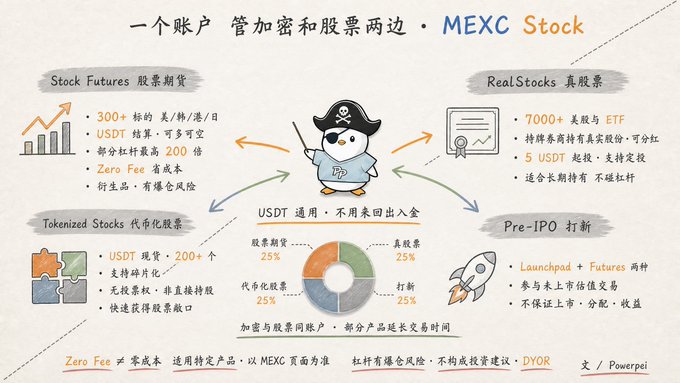 The image is an infographic from MEXC promoting their "MEXC Stock" product line, which integrates crypto and stock trading through a single account using USDT. It outlines four stock trading options: Stock Futures (300+ tickers, up to 200x leverage), Tokenized Stocks (200+ US stocks, no need for a brokerage account), RealStocks (7000+ US stocks/ETFs), and Pre-IPO (launchpad + futures access), with a pie chart showing the 25% allocation of each service—all marked as "Zero Fee."
