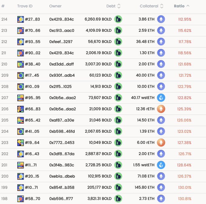 The image displays a table filled with numbers, likely representing cryptocurrency prices or transaction data. The text above this table states "you can buy the dip by depositing into @LiquityProtocol V2 Stability Pools, anon when liquidations happen, BOLD in the SP get used = buy ETH at a 5% discount". From what is visible on the image, it appears that the person who posted the content may be trying to sell or promote Ethereum (ETH) coins. The table seems to provide various statistics such as market capitalization, price history, and other relevant information for potential buyers.
