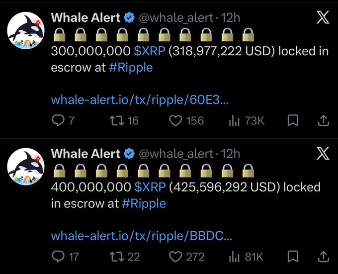 The image shows two Whale Alert tweets reporting that a combined 700 million XRP (approximately $744 million USD) was locked in escrow at Ripple, visually reinforcing the accompanying post's claim that Ripple consistently locks back 700 million XRP every month.