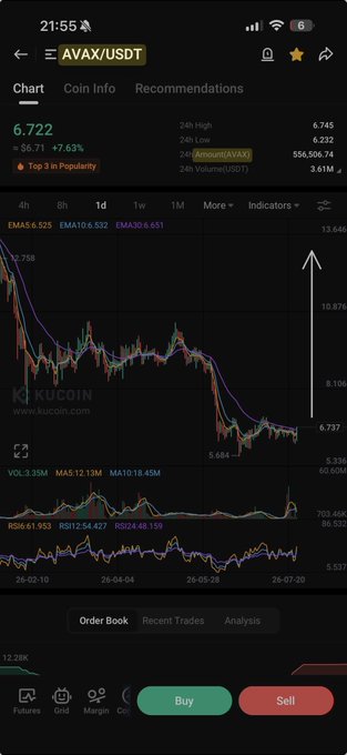 A KuCoin trading chart for AVAX/USDT shows the token priced at $6.722, up 7.63%, with an upward arrow and recent price rally highlighted—visually reinforcing the post's claim that "$AVAX HAS BEGUN" its upward move.