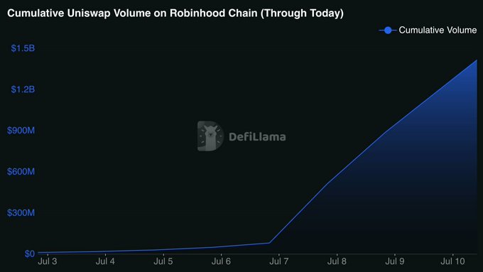 A line chart from DeFiLlama shows Uniswap's cumulative trading volume on Robinhood Chain climbing from near zero on July 3 to approximately $1.4 billion by July 10, with the steepest growth occurring between July 7 and July 10. The visualization confirms the post's claim that Uniswap has surpassed $1 billion in volume on the Robinhood Chain since launch, illustrating the rapid acceleration in just over a week.
